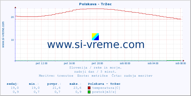 POVPREČJE :: Polskava - Tržec :: temperatura | pretok | višina :: zadnji dan / 5 minut.