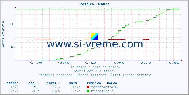 POVPREČJE :: Pesnica - Ranca :: temperatura | pretok | višina :: zadnji dan / 5 minut.