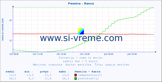 POVPREČJE :: Pesnica - Ranca :: temperatura | pretok | višina :: zadnji dan / 5 minut.