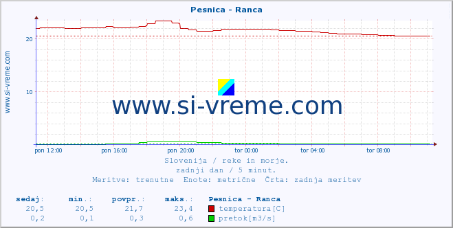 POVPREČJE :: Pesnica - Ranca :: temperatura | pretok | višina :: zadnji dan / 5 minut.