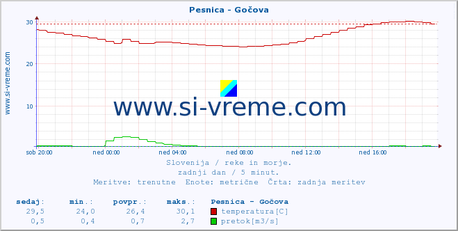 POVPREČJE :: Pesnica - Gočova :: temperatura | pretok | višina :: zadnji dan / 5 minut.