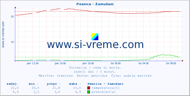 POVPREČJE :: Pesnica - Zamušani :: temperatura | pretok | višina :: zadnji dan / 5 minut.