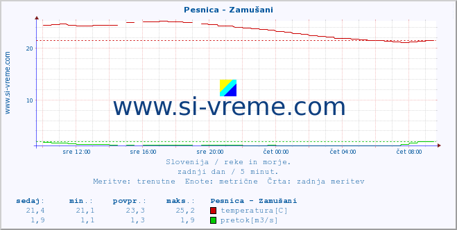 POVPREČJE :: Pesnica - Zamušani :: temperatura | pretok | višina :: zadnji dan / 5 minut.