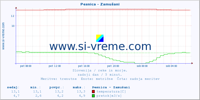 POVPREČJE :: Pesnica - Zamušani :: temperatura | pretok | višina :: zadnji dan / 5 minut.