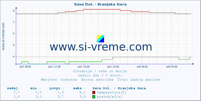 POVPREČJE :: Sava Dol. - Kranjska Gora :: temperatura | pretok | višina :: zadnji dan / 5 minut.