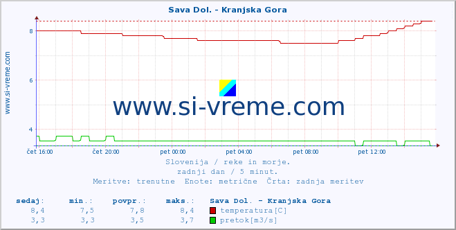 POVPREČJE :: Sava Dol. - Kranjska Gora :: temperatura | pretok | višina :: zadnji dan / 5 minut.