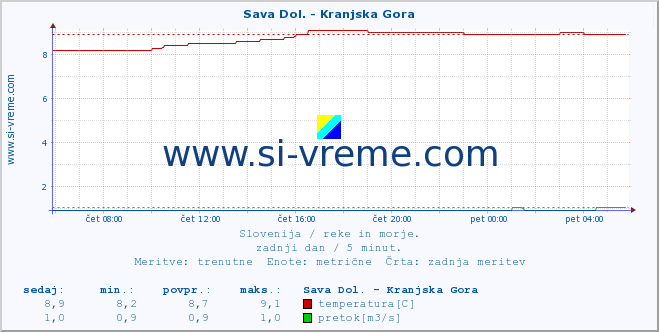 POVPREČJE :: Sava Dol. - Kranjska Gora :: temperatura | pretok | višina :: zadnji dan / 5 minut.