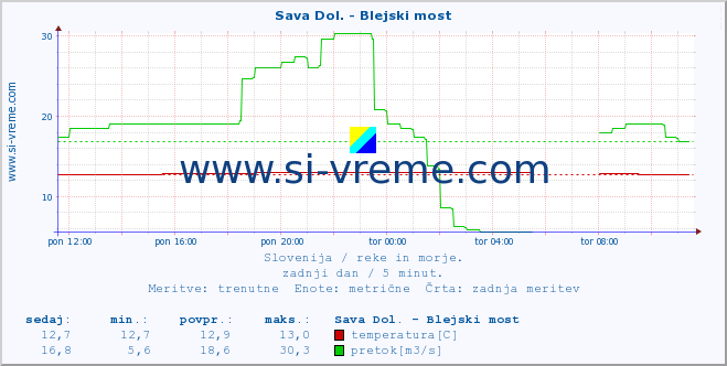 POVPREČJE :: Sava Dol. - Blejski most :: temperatura | pretok | višina :: zadnji dan / 5 minut.