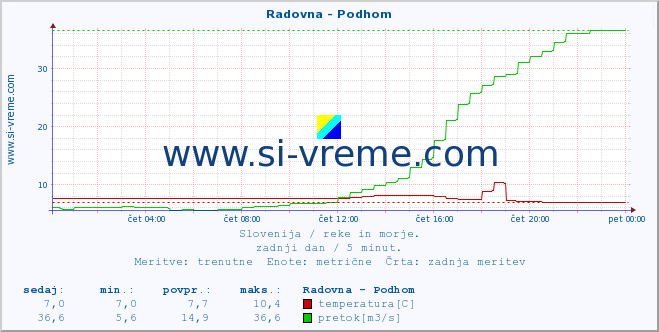 POVPREČJE :: Radovna - Podhom :: temperatura | pretok | višina :: zadnji dan / 5 minut.