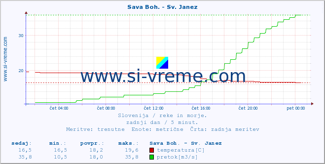 POVPREČJE :: Sava Boh. - Sv. Janez :: temperatura | pretok | višina :: zadnji dan / 5 minut.