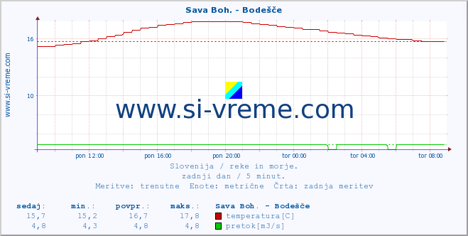 POVPREČJE :: Sava Boh. - Bodešče :: temperatura | pretok | višina :: zadnji dan / 5 minut.