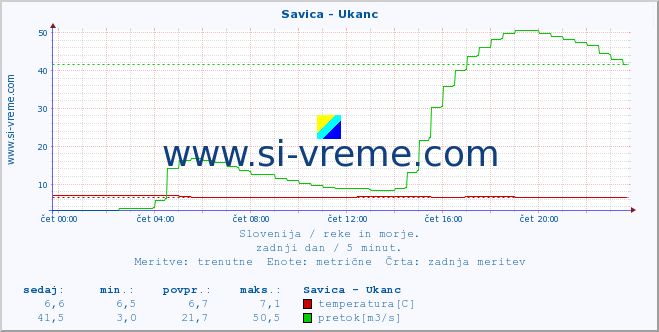 POVPREČJE :: Savica - Ukanc :: temperatura | pretok | višina :: zadnji dan / 5 minut.