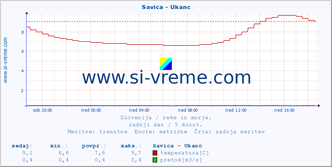 POVPREČJE :: Savica - Ukanc :: temperatura | pretok | višina :: zadnji dan / 5 minut.