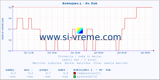 POVPREČJE :: Bohinjsko j. - Sv. Duh :: temperatura | pretok | višina :: zadnji dan / 5 minut.