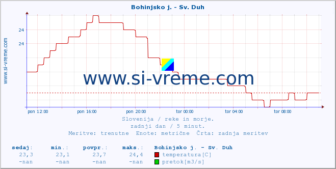 POVPREČJE :: Bohinjsko j. - Sv. Duh :: temperatura | pretok | višina :: zadnji dan / 5 minut.