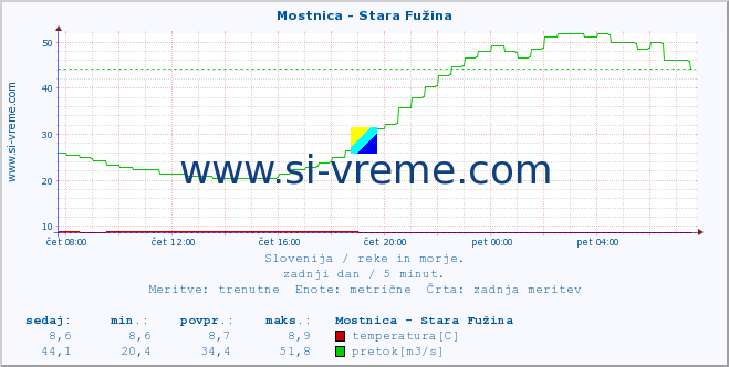 POVPREČJE :: Mostnica - Stara Fužina :: temperatura | pretok | višina :: zadnji dan / 5 minut.