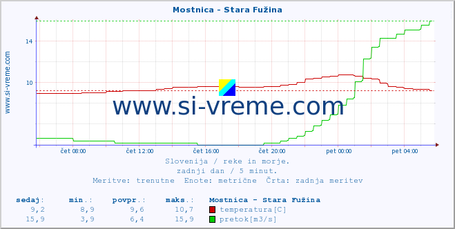 POVPREČJE :: Mostnica - Stara Fužina :: temperatura | pretok | višina :: zadnji dan / 5 minut.