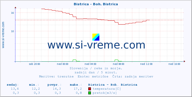 POVPREČJE :: Bistrica - Boh. Bistrica :: temperatura | pretok | višina :: zadnji dan / 5 minut.