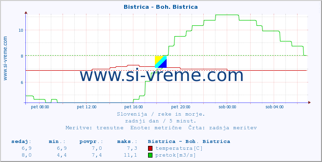 POVPREČJE :: Bistrica - Boh. Bistrica :: temperatura | pretok | višina :: zadnji dan / 5 minut.