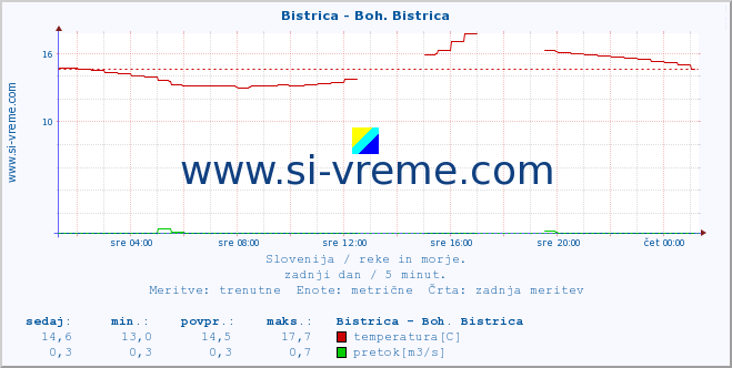 POVPREČJE :: Bistrica - Boh. Bistrica :: temperatura | pretok | višina :: zadnji dan / 5 minut.