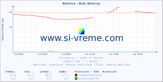 POVPREČJE :: Bistrica - Boh. Bistrica :: temperatura | pretok | višina :: zadnji dan / 5 minut.