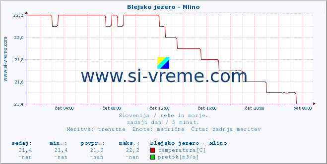 POVPREČJE :: Blejsko jezero - Mlino :: temperatura | pretok | višina :: zadnji dan / 5 minut.