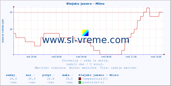 POVPREČJE :: Blejsko jezero - Mlino :: temperatura | pretok | višina :: zadnji dan / 5 minut.