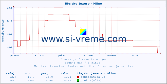 POVPREČJE :: Blejsko jezero - Mlino :: temperatura | pretok | višina :: zadnji dan / 5 minut.