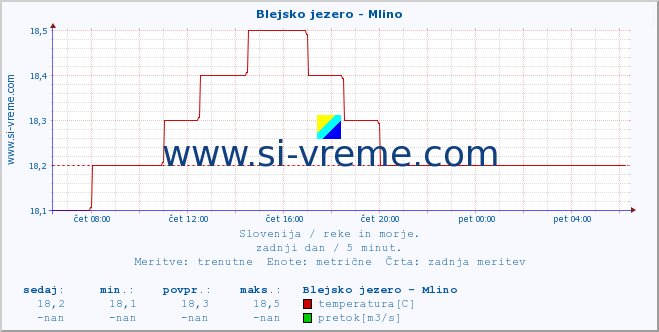 POVPREČJE :: Blejsko jezero - Mlino :: temperatura | pretok | višina :: zadnji dan / 5 minut.