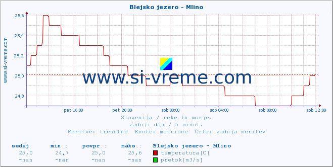 POVPREČJE :: Blejsko jezero - Mlino :: temperatura | pretok | višina :: zadnji dan / 5 minut.