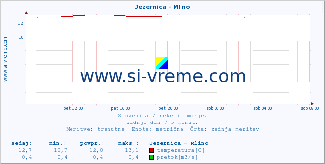 POVPREČJE :: Jezernica - Mlino :: temperatura | pretok | višina :: zadnji dan / 5 minut.