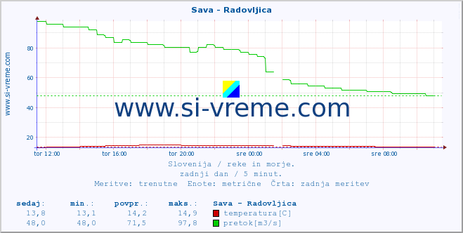 POVPREČJE :: Sava - Radovljica :: temperatura | pretok | višina :: zadnji dan / 5 minut.