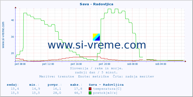 POVPREČJE :: Sava - Radovljica :: temperatura | pretok | višina :: zadnji dan / 5 minut.