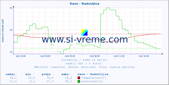 POVPREČJE :: Sava - Radovljica :: temperatura | pretok | višina :: zadnji dan / 5 minut.