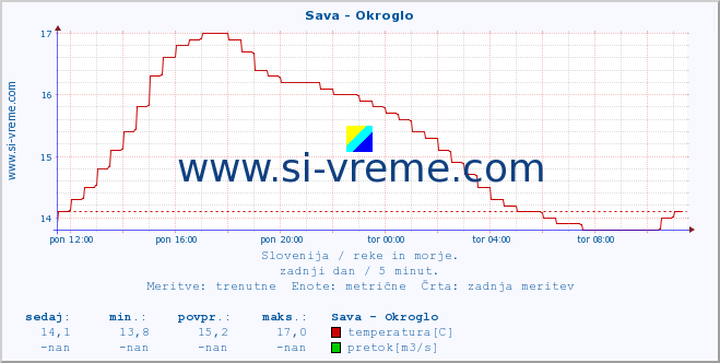 POVPREČJE :: Sava - Okroglo :: temperatura | pretok | višina :: zadnji dan / 5 minut.