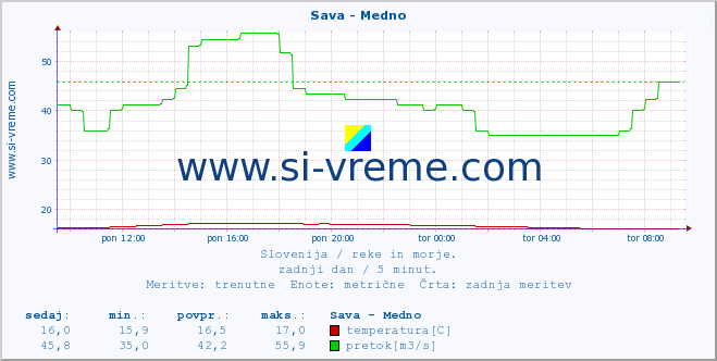 POVPREČJE :: Sava - Medno :: temperatura | pretok | višina :: zadnji dan / 5 minut.