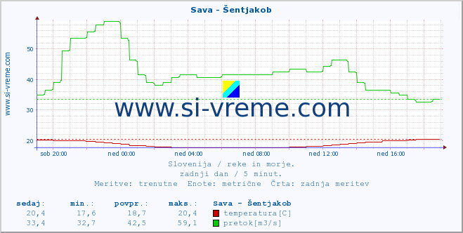 POVPREČJE :: Sava - Šentjakob :: temperatura | pretok | višina :: zadnji dan / 5 minut.