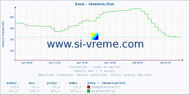 POVPREČJE :: Sava - Jesenice/Dol. :: temperatura | pretok | višina :: zadnji dan / 5 minut.