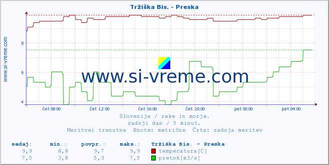 POVPREČJE :: Tržiška Bis. - Preska :: temperatura | pretok | višina :: zadnji dan / 5 minut.