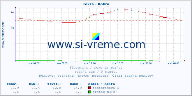 POVPREČJE :: Kokra - Kokra :: temperatura | pretok | višina :: zadnji dan / 5 minut.