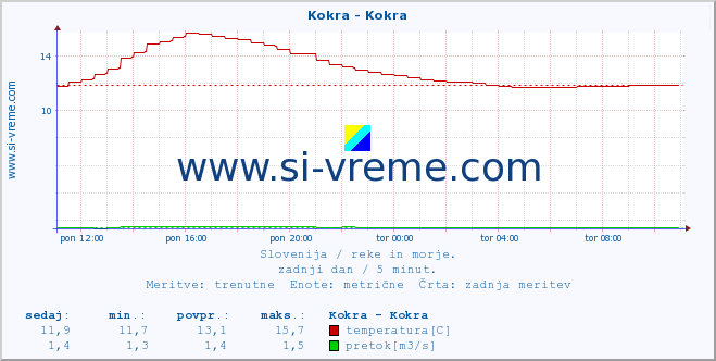 POVPREČJE :: Kokra - Kokra :: temperatura | pretok | višina :: zadnji dan / 5 minut.