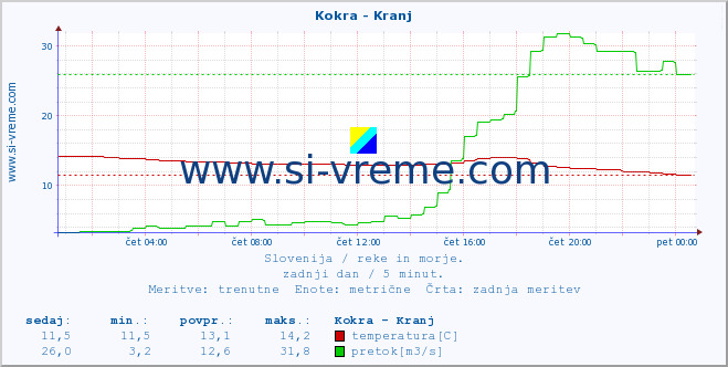 POVPREČJE :: Kokra - Kranj :: temperatura | pretok | višina :: zadnji dan / 5 minut.