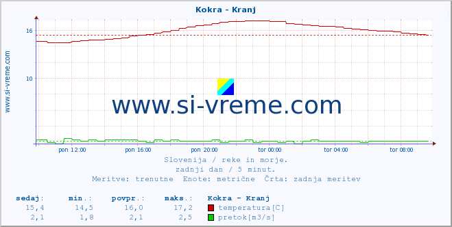 POVPREČJE :: Kokra - Kranj :: temperatura | pretok | višina :: zadnji dan / 5 minut.