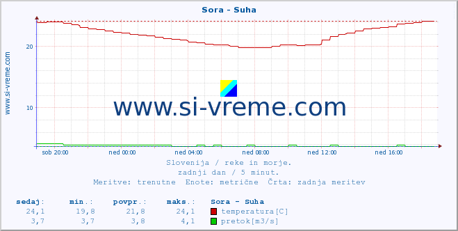 POVPREČJE :: Sora - Suha :: temperatura | pretok | višina :: zadnji dan / 5 minut.