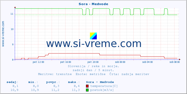 POVPREČJE :: Sora - Medvode :: temperatura | pretok | višina :: zadnji dan / 5 minut.