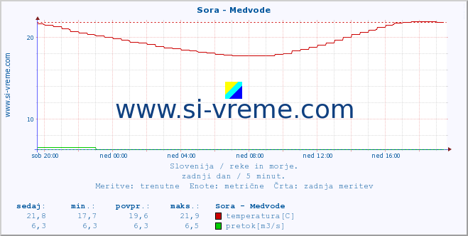 POVPREČJE :: Sora - Medvode :: temperatura | pretok | višina :: zadnji dan / 5 minut.