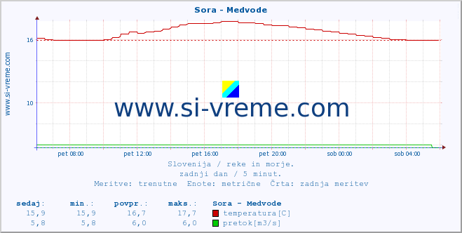 POVPREČJE :: Sora - Medvode :: temperatura | pretok | višina :: zadnji dan / 5 minut.