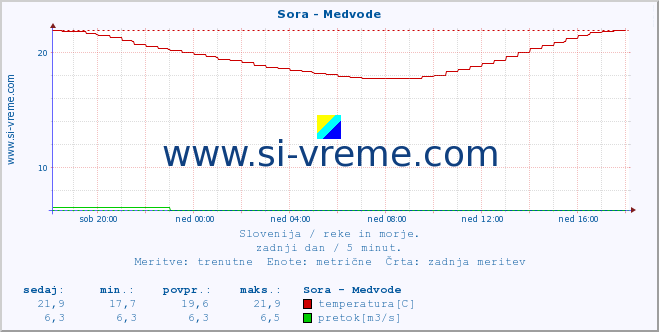 POVPREČJE :: Sora - Medvode :: temperatura | pretok | višina :: zadnji dan / 5 minut.