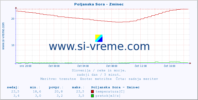 POVPREČJE :: Poljanska Sora - Zminec :: temperatura | pretok | višina :: zadnji dan / 5 minut.