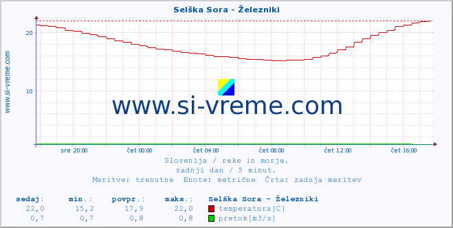 POVPREČJE :: Selška Sora - Železniki :: temperatura | pretok | višina :: zadnji dan / 5 minut.